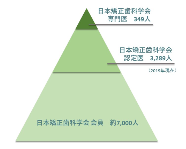専門医の資格を持つ歯科医は全国で約300人のみ